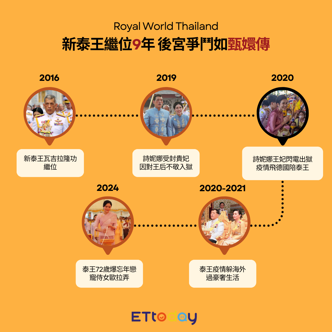 ▲▼泰王繼位9年，後宮爭鬥被稱泰國甄嬛傳。（圖／ETtoday製圖）