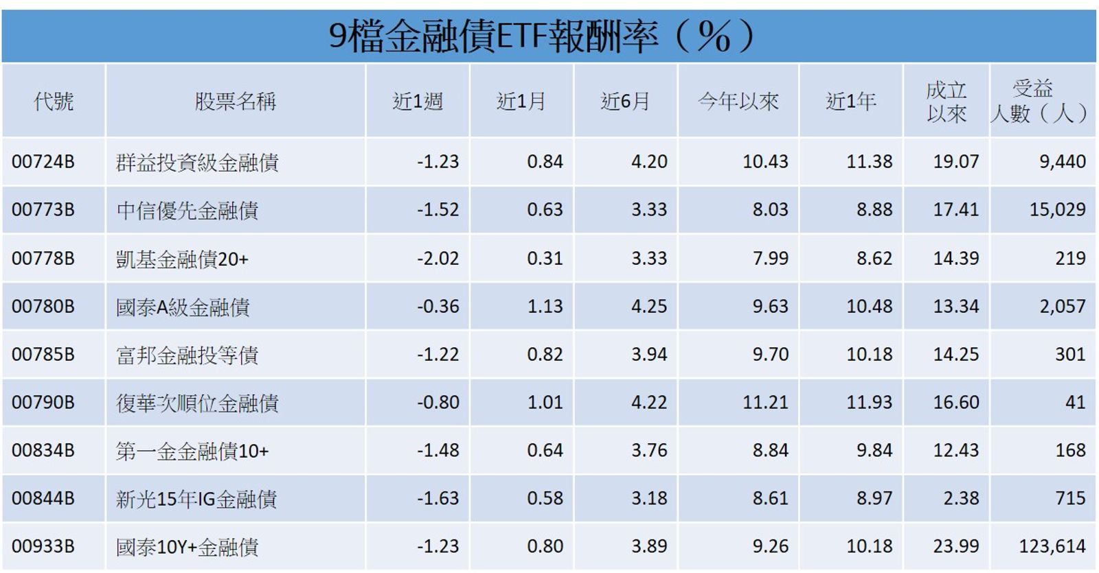 註：統計至2024/12/12。資料來源：Cmoney。