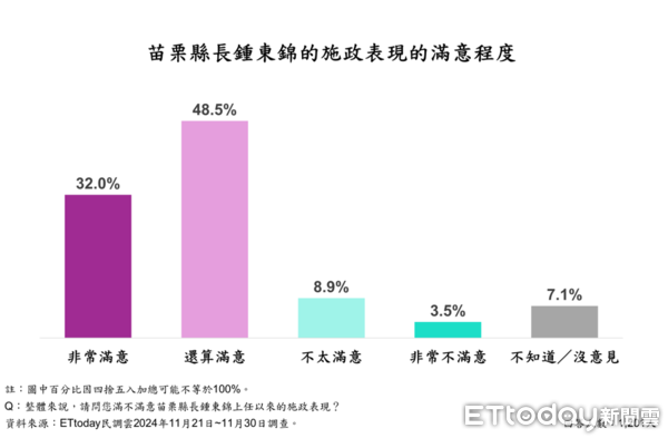 ▲ET民調／執政兩年滿意度飆破80%！苗栗縣民高度肯定鍾東錦　居住幸福感達79.7%             。（圖／ETtoday民調雲）