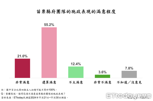 ▲ET民調／執政兩年滿意度飆破80%！苗栗縣民高度肯定鍾東錦　居住幸福感達79.7%             。（圖／ETtoday民調雲）