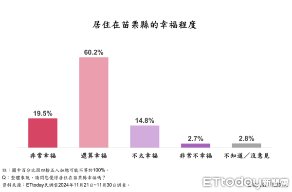 ▲ET民調／執政兩年滿意度飆破80%！苗栗縣民高度肯定鍾東錦　居住幸福感達79.7%             。（圖／ETtoday民調雲）