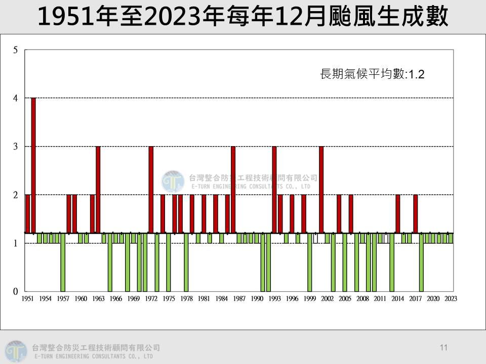 ▲▼1951年至2023年每年12月颱風生成數。（圖／翻攝賈新興臉書）