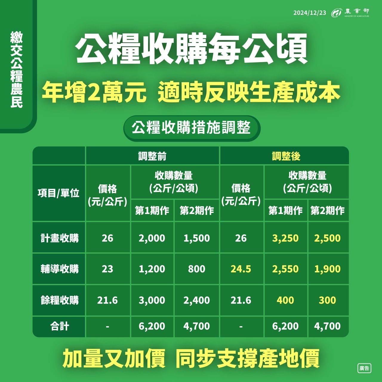 ▲公糧收購措施調整表。（圖／農業部提供）