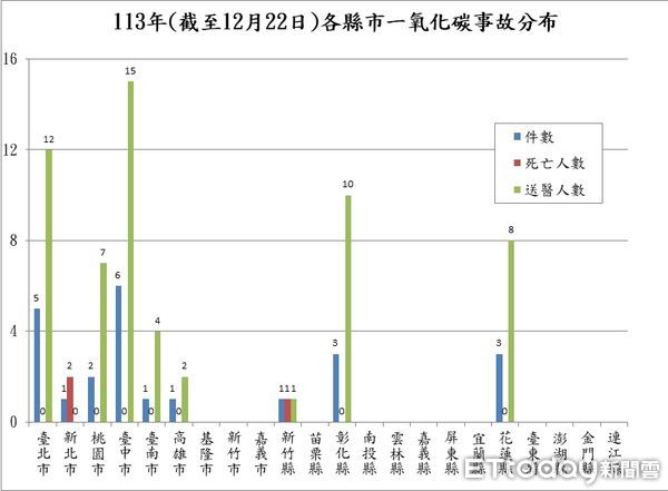 ▲▼消防署統計今年1月至昨天22日，共發生23起一氧化碳中毒案件。（圖／記者陸運陞翻攝）