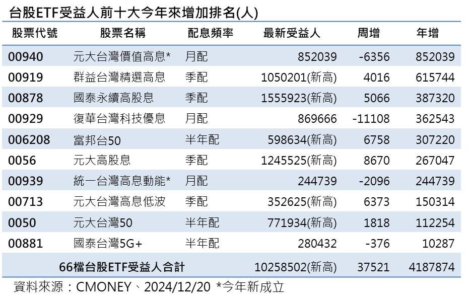 ▲▼ 群益投信ETF。（圖／群創投信）