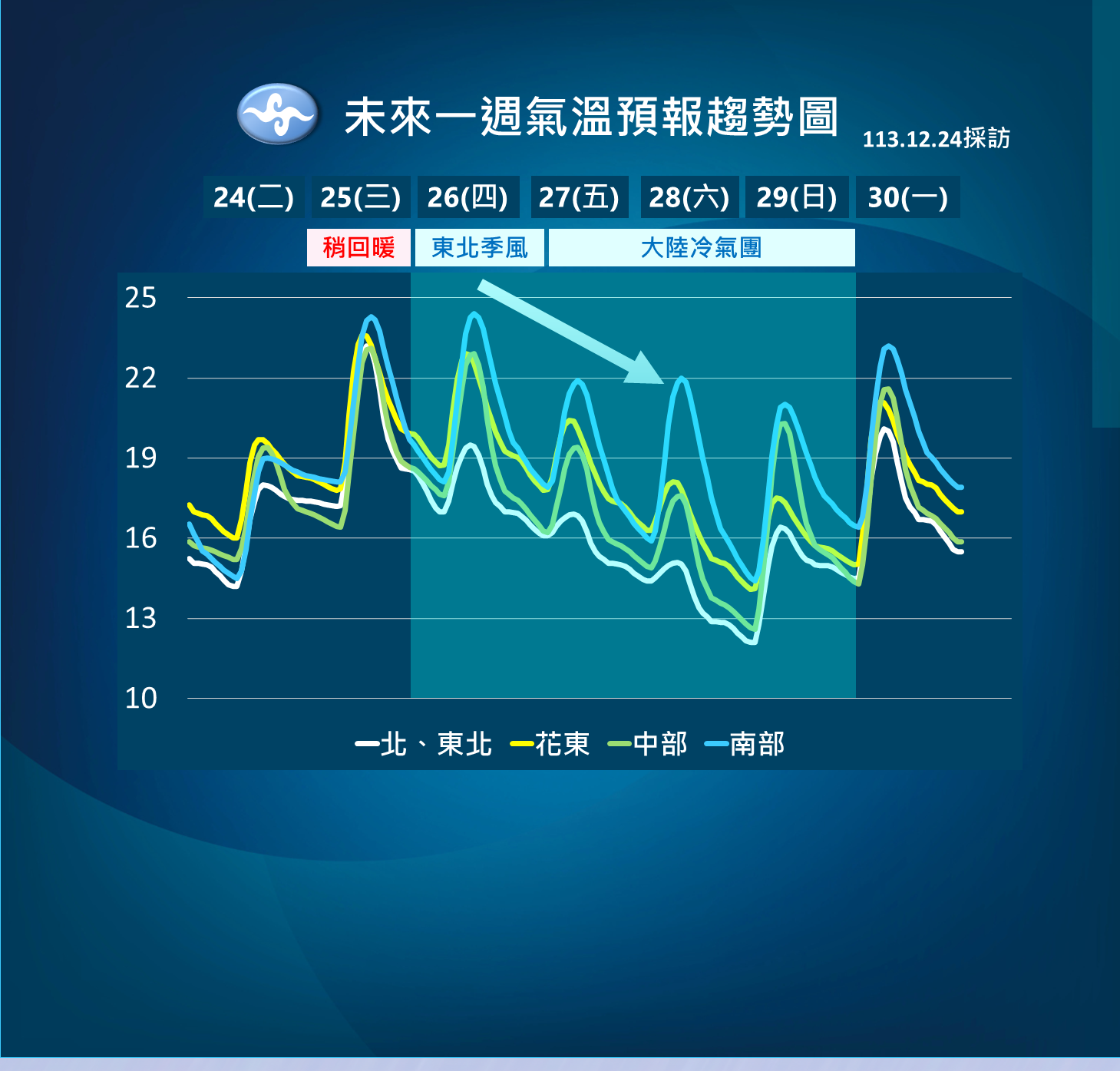 ▲▼天氣趨勢。（圖／氣象署提供）