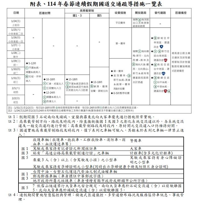 ▲▼春節國道疏運措施。（圖／高公局提供）