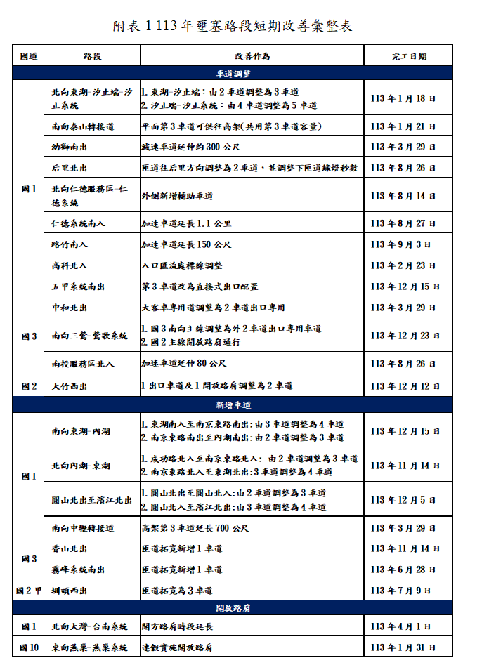 ▲▼高公局改善國道壅塞路段。（圖／高公局提供）