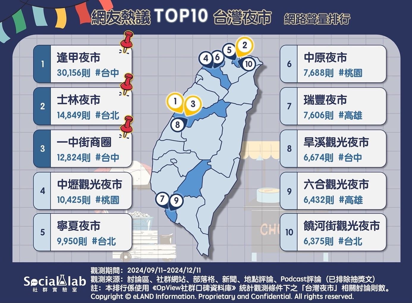 網友熱議全台10大夜市（圖／Social Lab社群實驗室提供）