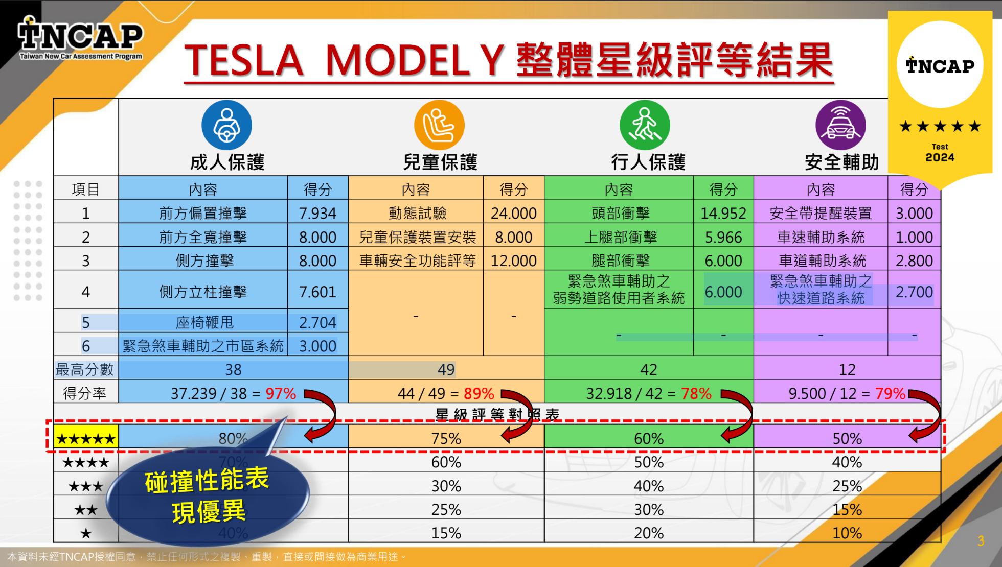 ▲▼新車安全評等結果。（圖／交通部提供）
