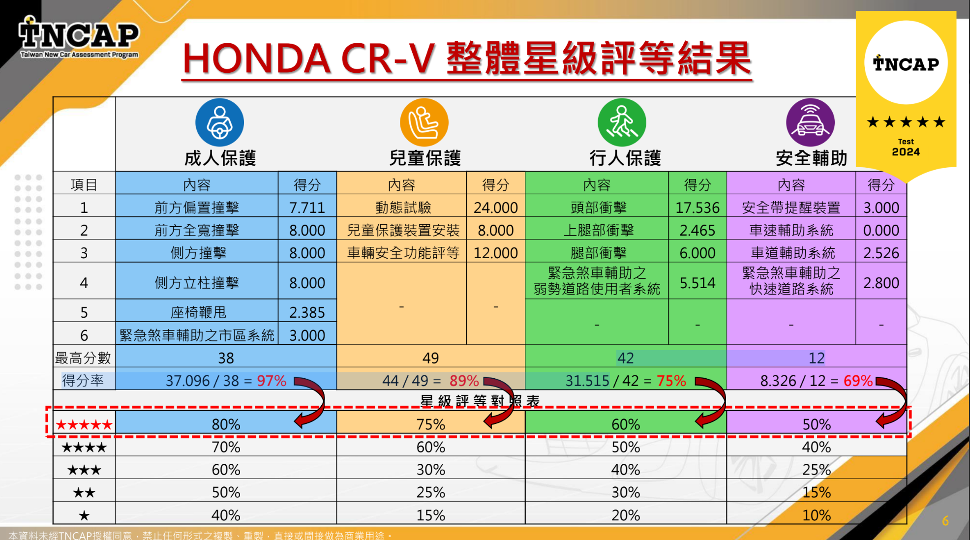 ▲▼新車安全評等結果。（圖／交通部提供）
