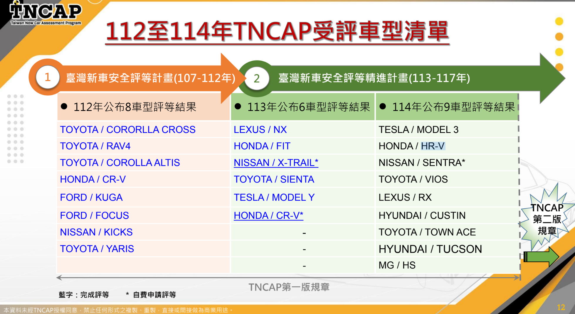 ▲▼新車安全評等結果和清單。（圖／交通部提供）