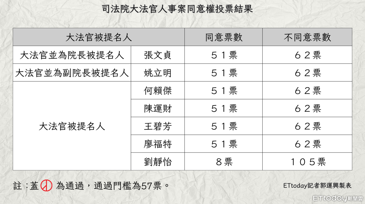 ▼司法院大法官人事同意權案投票結果。（圖／記者郭運興製圖,點圖放大）