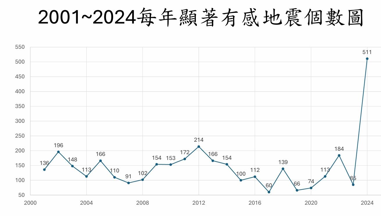 ▲▼今年地牛翻身超過500起，卻連續14天無地震，專家郭鎧紋提醒，恐醞釀強震。（圖／郭鎧紋提供）