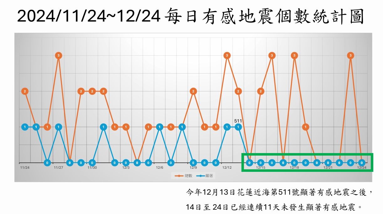 ▲▼今年地牛翻身超過500起，卻連續14天無地震，專家郭鎧紋提醒，恐醞釀強震。（圖／郭鎧紋提供）