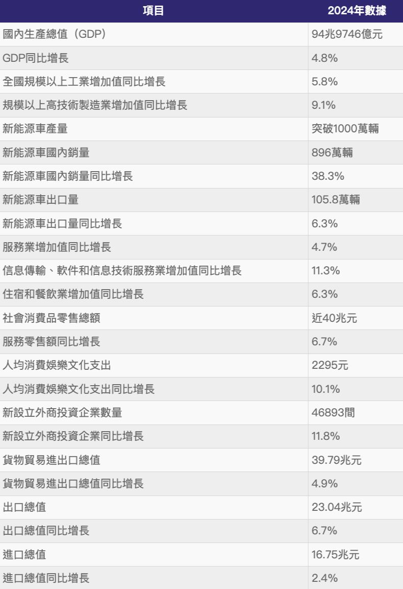 ▲2024大陸全國經濟運行概況。（圖／記者魏有德製）