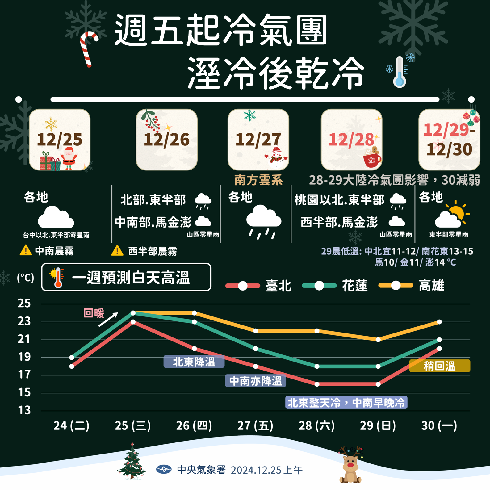 ▲▼天氣趨勢             。（圖／氣象署提供）