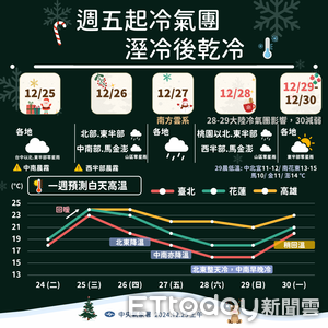 周五迎強烈冷氣團「全台降溫有雨」　周日最凍剩11度