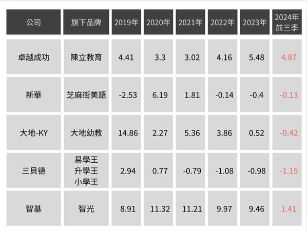 補教業EPS比一比