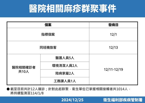 ▲▼醫院麻疹群聚案相關。（圖／疾管署提供）