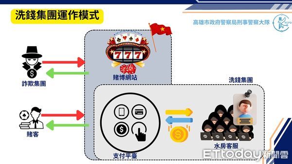 ▲▼高市刑大洗錢水房             。（圖／記者陳宏瑞翻攝）