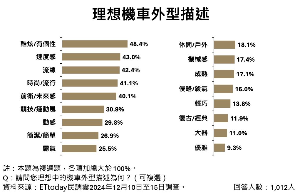 ▲▼機車,外型,性能,年輕男性,SYM,ETtoday民調雲,SYM JET。（圖／ETtoday民調雲提供）