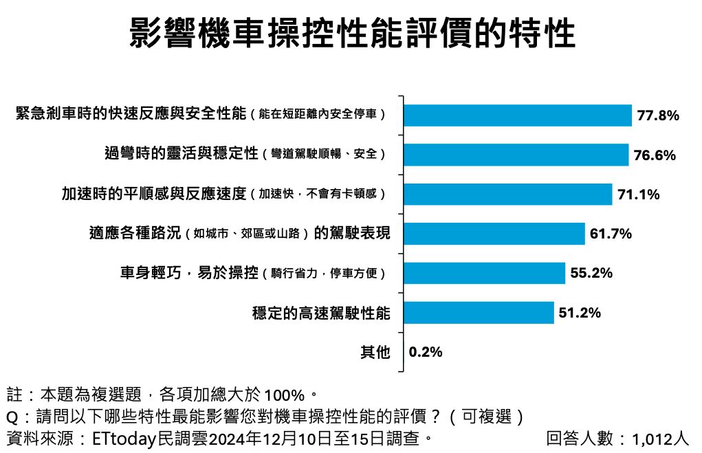 ▲▼機車,外型,性能,年輕男性,SYM,ETtoday民調雲,SYM JET。（圖／ETtoday民調雲提供）