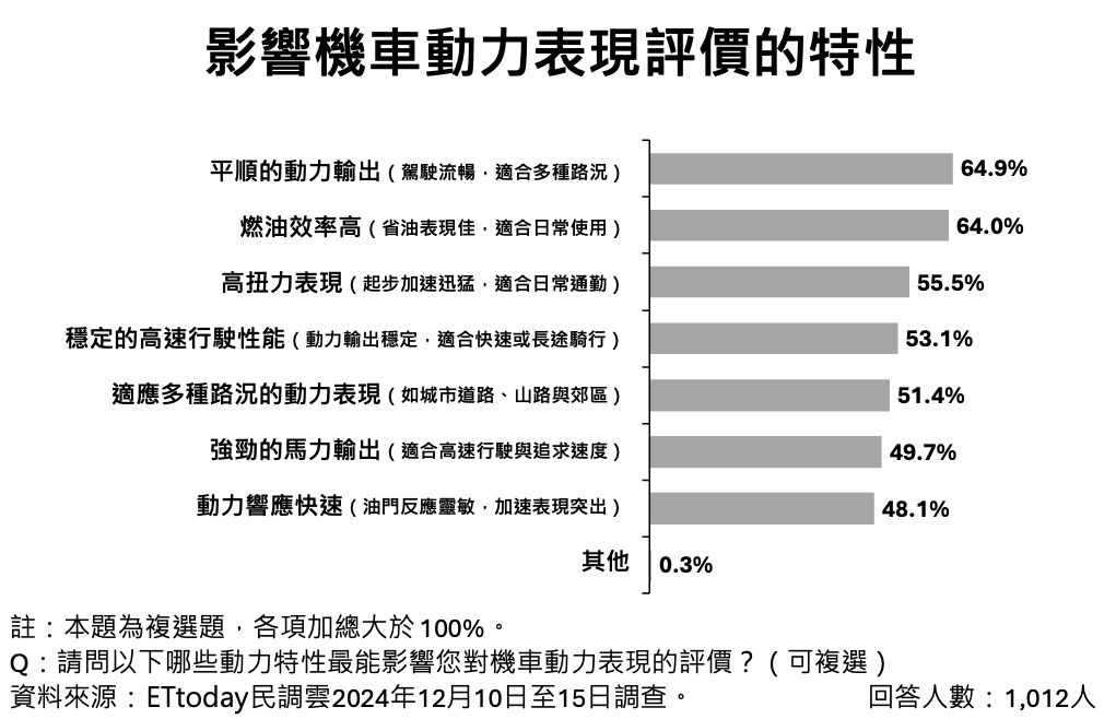 ▲▼機車,外型,性能,年輕男性,SYM,ETtoday民調雲,SYM JET。（圖／ETtoday民調雲提供）