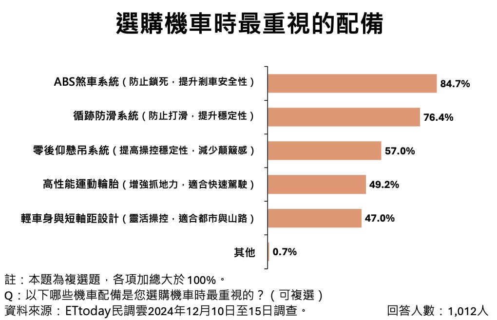 ▲▼機車,外型,性能,年輕男性,SYM,ETtoday民調雲,SYM JET。（圖／ETtoday民調雲提供）