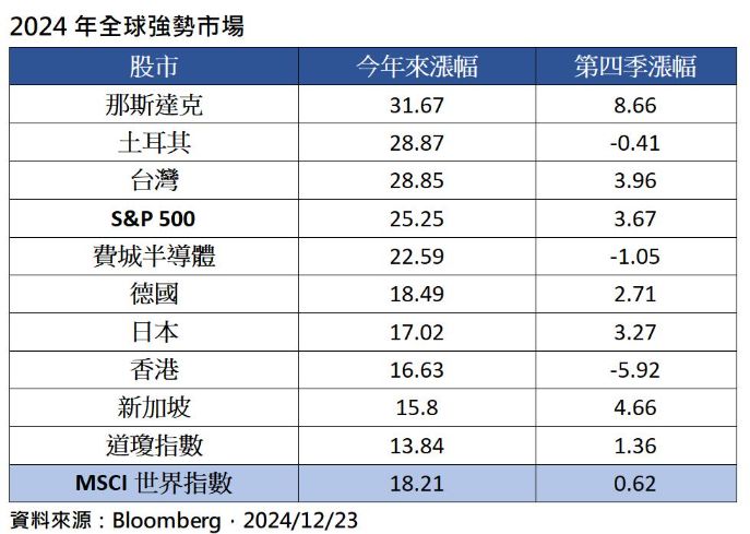 ▲▼台股漲幅28.85%居全球第三。（圖／保德信提供）