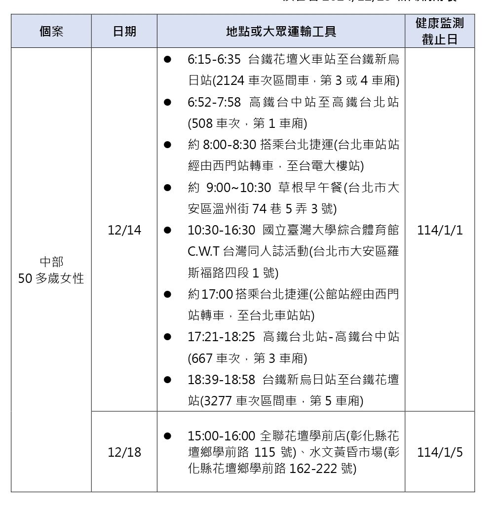 ▲▼麻疹個案足跡。（圖／疾管署提供）