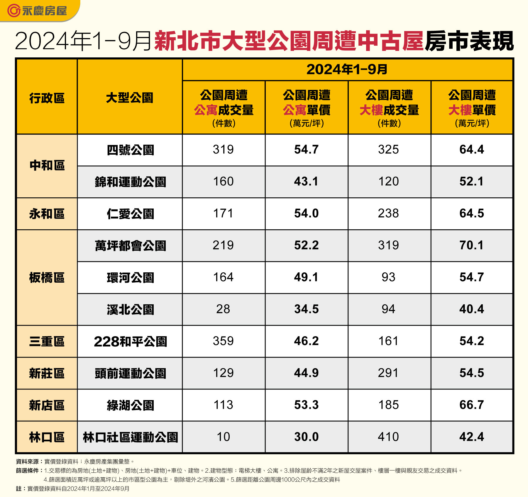 3字頭就可入手板橋公園宅！新北公園宅比一比（圖／永慶房產集團提供）