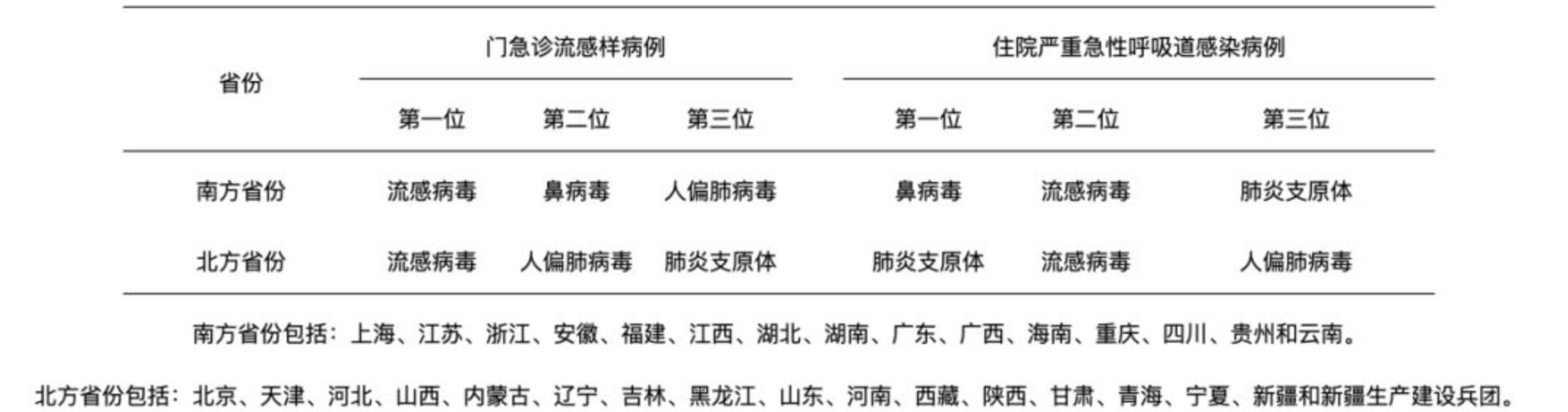 ▲大陸中央疾控制中心公佈的南北省份呼吸道核酸檢測數據。（圖／翻攝大陸中疾控中心）