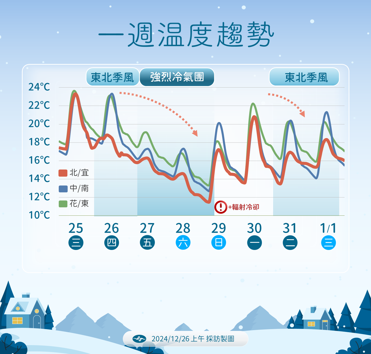 ▲▼天氣趨勢             。（圖／氣象署提）