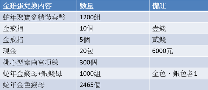 ▲114年元旦當天前5000名幸運兒可獲金雞蛋一枚和附帶贈品。（圖／竹山紫南宮提供）