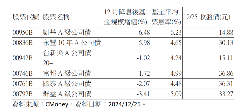 ▲▼ Ａ級公司債規模。（圖／凱基投信提供）