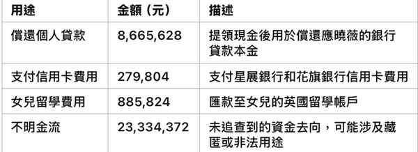 ▲▼    應曉薇收賄用途         。（圖／記者黃宥寧製）