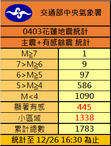 ▲▼0403主震與餘震發生件數。（圖／氣象署提供）