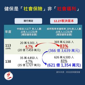 民團批「老人免繳健保費」修法　恐釀3大惡果深化世代對立