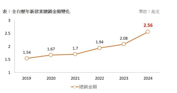 ▲▼             。（表／591新建案統計）