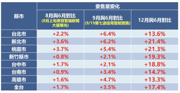 ▲▼             。（表／永慶統計）