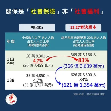 ▲▼醫改會呼籲，全民健保是「社會保險」而非「社會福利」，政策不應深化世代對立，並無視對健保的財務衝擊，最後這些惡果將由全民來承擔。（圖／翻攝自醫改會）