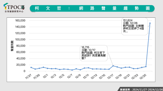 ▲▼TPOC柯文哲案聲量分析。（圖／TPOC台灣議題研究中心提供）