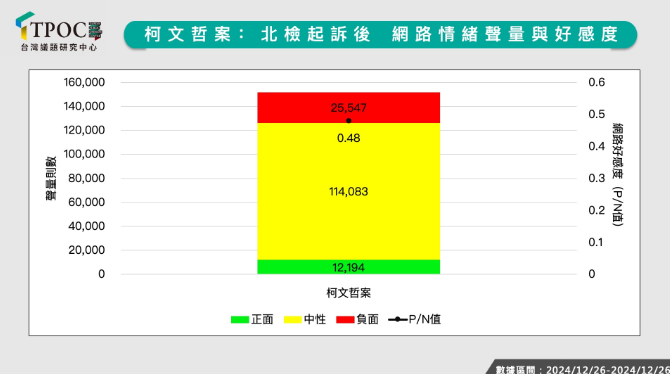 ▲▼TPOC柯文哲案聲量分析。（圖／TPOC台灣議題研究中心提供）