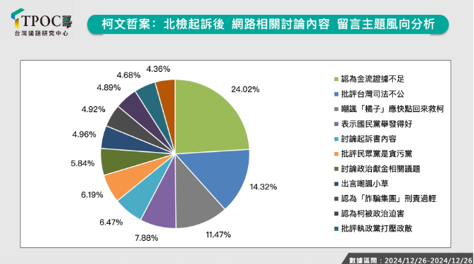 ▲▼TPOC柯文哲案聲量分析。（圖／TPOC台灣議題研究中心提供）