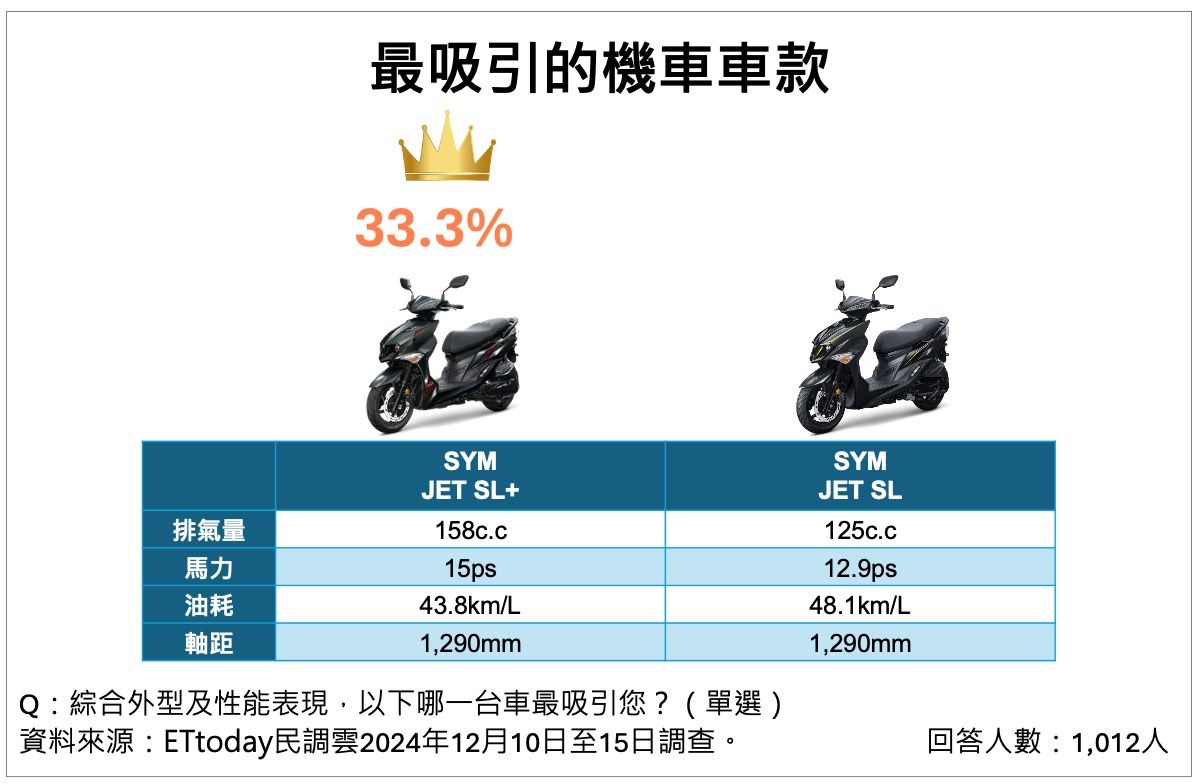  機車界的雙料冠軍！SYM JET SL+滿意度調查結果大揭密(民調雲)