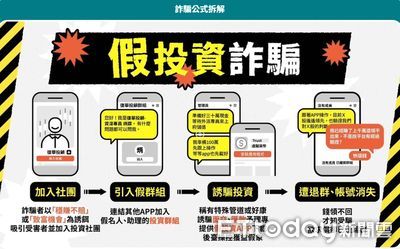 台中人12月被詐騙12.6億「全國第二多」　假投資佔71%