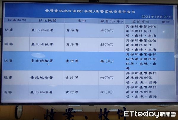 ▲▼合議庭於27日凌晨3時15分公布裁定結果，柯文哲以3000萬交保、應曉薇1500萬交保、沈慶京4000萬交保、彭振聲500萬交保，李文宗800萬交保。（圖／記者黃彥傑攝）