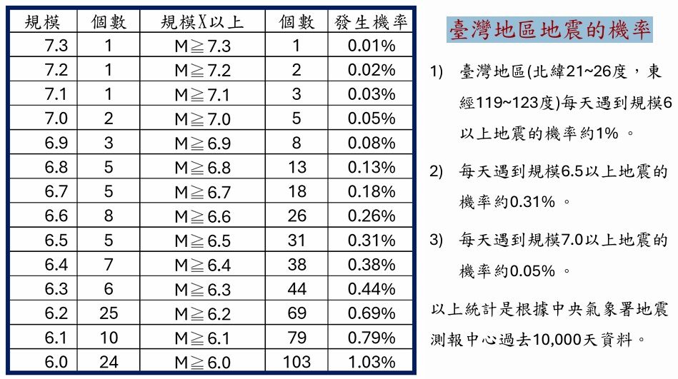 ▲▼郭鎧紋表示，台灣每天遇到規模6以上地震機率為1％。（圖／郭鎧紋提供）