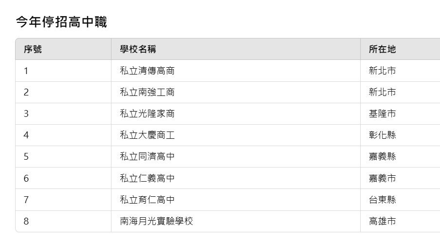 ▲▼根據教育部統計，今年全台共有22所學校停辦或停招，其中14所為停辦退場。（圖／教育部提供）